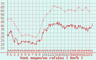 Courbe de la force du vent pour Brest (29)