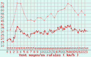 Courbe de la force du vent pour Lannion (22)