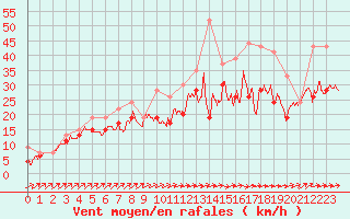 Courbe de la force du vent pour Ouessant (29)