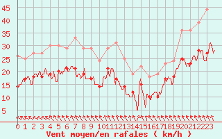 Courbe de la force du vent pour La Rochelle - Aerodrome (17)