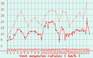 Courbe de la force du vent pour Solenzara - Base arienne (2B)