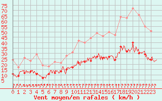 Courbe de la force du vent pour Tours (37)