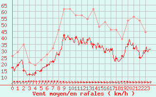 Courbe de la force du vent pour Avord (18)