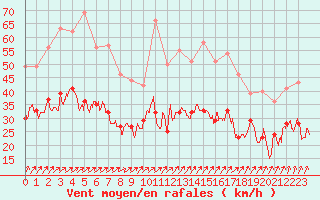 Courbe de la force du vent pour Saint-Nazaire (44)