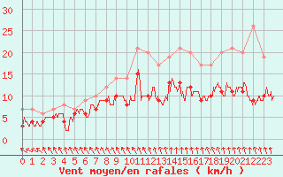 Courbe de la force du vent pour Angoulme - Brie Champniers (16)