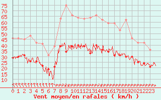 Courbe de la force du vent pour Albert-Bray (80)