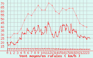 Courbe de la force du vent pour Ile de Batz (29)