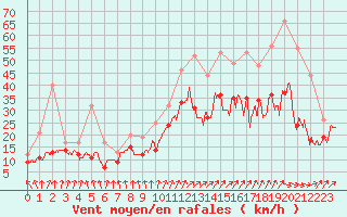 Courbe de la force du vent pour Roissy (95)