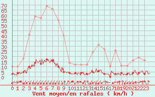 Courbe de la force du vent pour Chamonix-Mont-Blanc (74)