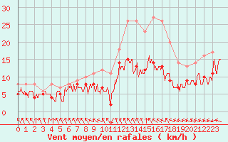 Courbe de la force du vent pour Nancy - Ochey (54)