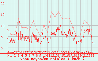 Courbe de la force du vent pour Embrun (05)