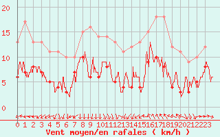 Courbe de la force du vent pour Luxeuil (70)