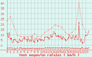 Courbe de la force du vent pour Bergerac (24)