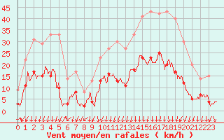 Courbe de la force du vent pour Bagnres-de-Luchon (31)