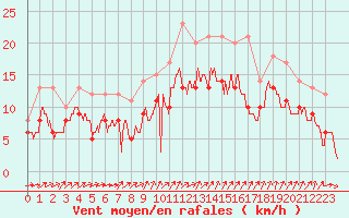 Courbe de la force du vent pour Metz-Nancy-Lorraine (57)