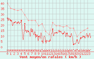 Courbe de la force du vent pour Grenoble/St-Etienne-St-Geoirs (38)