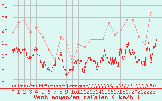 Courbe de la force du vent pour Bourges (18)