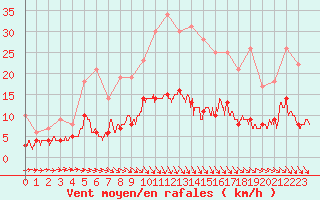 Courbe de la force du vent pour Chartres (28)