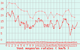 Courbe de la force du vent pour Albert-Bray (80)