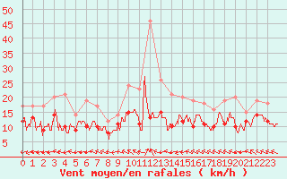 Courbe de la force du vent pour Luxeuil (70)
