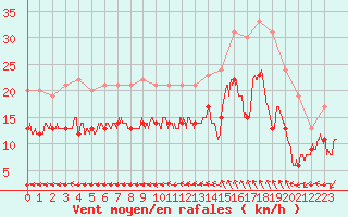 Courbe de la force du vent pour Istres (13)