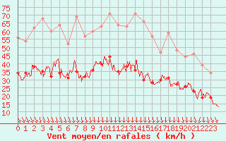 Courbe de la force du vent pour Orange (84)