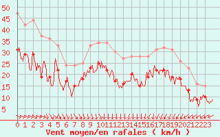 Courbe de la force du vent pour Pointe de Chassiron (17)