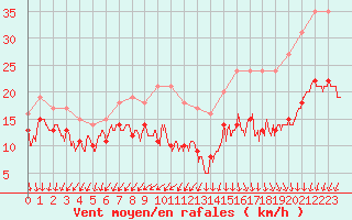 Courbe de la force du vent pour Ile d