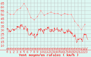 Courbe de la force du vent pour Cap Pertusato (2A)