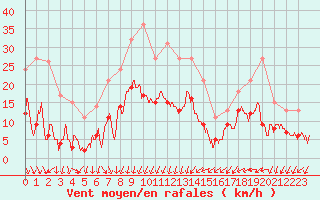 Courbe de la force du vent pour Nmes - Courbessac (30)