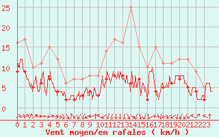 Courbe de la force du vent pour Tarbes (65)