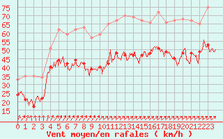 Courbe de la force du vent pour Cap Gris-Nez (62)