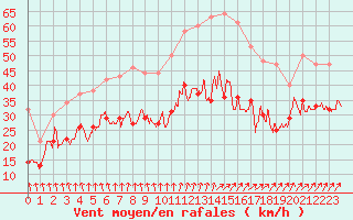 Courbe de la force du vent pour Orlans (45)