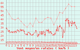 Courbe de la force du vent pour Le Talut - Belle-Ile (56)