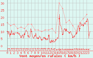 Courbe de la force du vent pour Metz-Nancy-Lorraine (57)