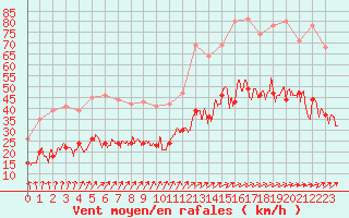 Courbe de la force du vent pour Le Havre - Octeville (76)