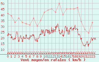 Courbe de la force du vent pour Le Mans (72)