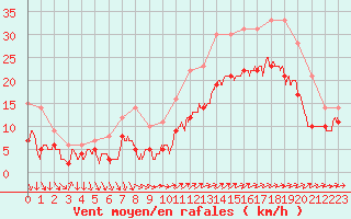 Courbe de la force du vent pour Lorient (56)