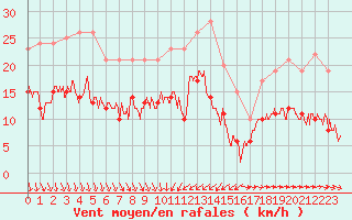 Courbe de la force du vent pour Solenzara - Base arienne (2B)