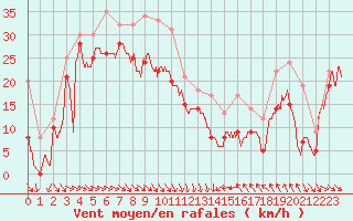 Courbe de la force du vent pour Cap Bar (66)