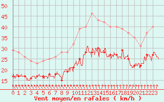 Courbe de la force du vent pour Ile de Groix (56)