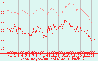 Courbe de la force du vent pour Dunkerque (59)