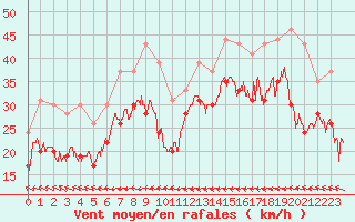 Courbe de la force du vent pour Ile de Batz (29)