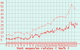 Courbe de la force du vent pour Chartres (28)