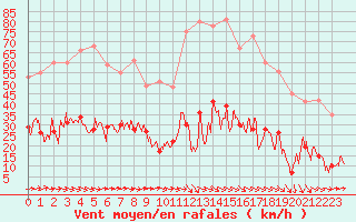 Courbe de la force du vent pour Cannes (06)