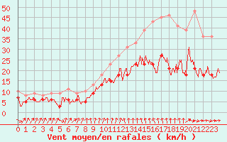Courbe de la force du vent pour Poitiers (86)