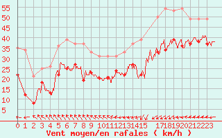 Courbe de la force du vent pour Ouessant (29)