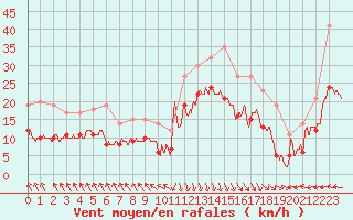 Courbe de la force du vent pour Le Touquet (62)