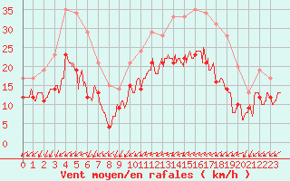 Courbe de la force du vent pour Cambrai / Epinoy (62)