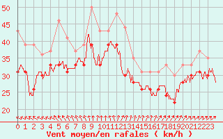 Courbe de la force du vent pour Pointe du Raz (29)